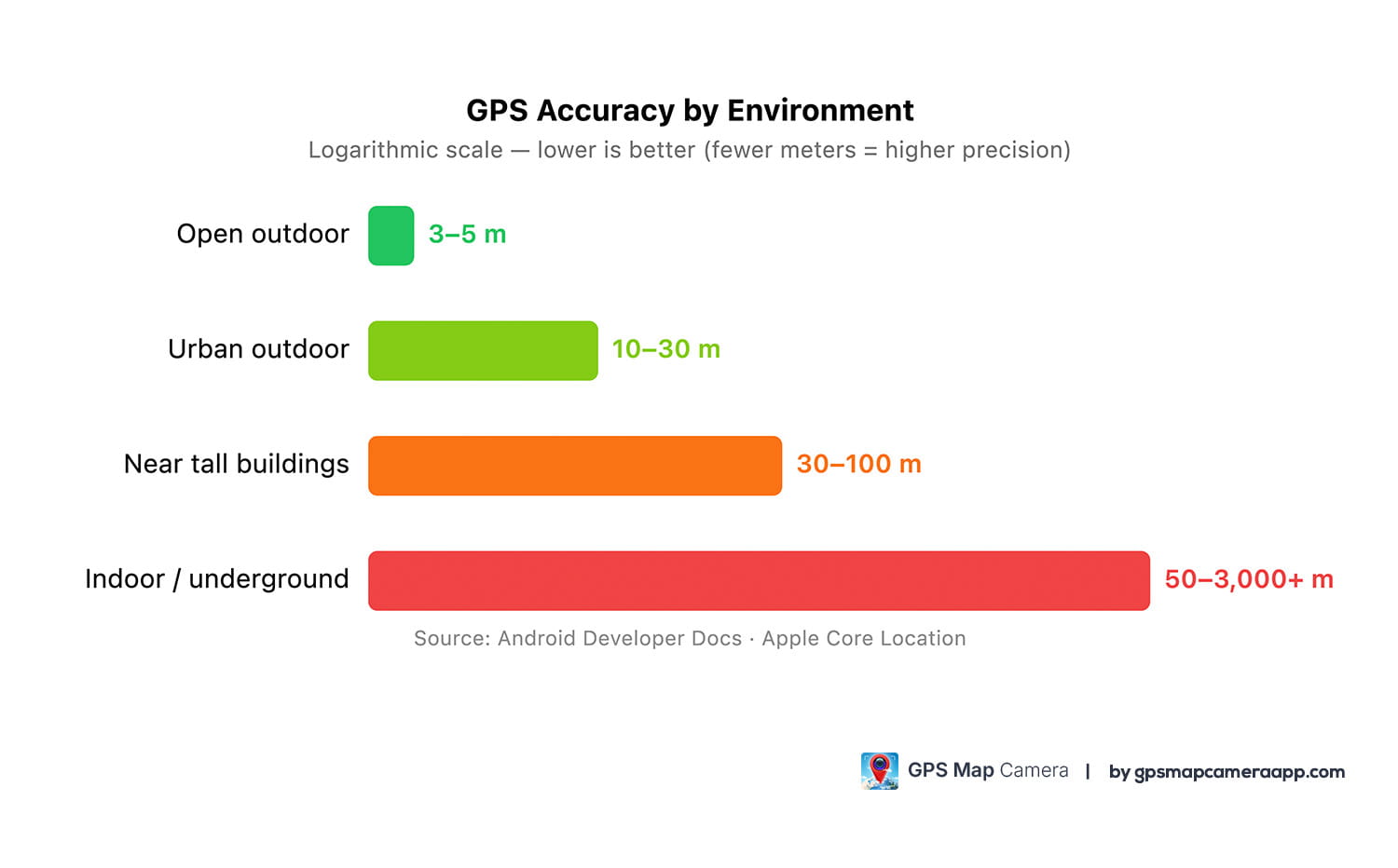 GPS Accuracy by Environment Graph